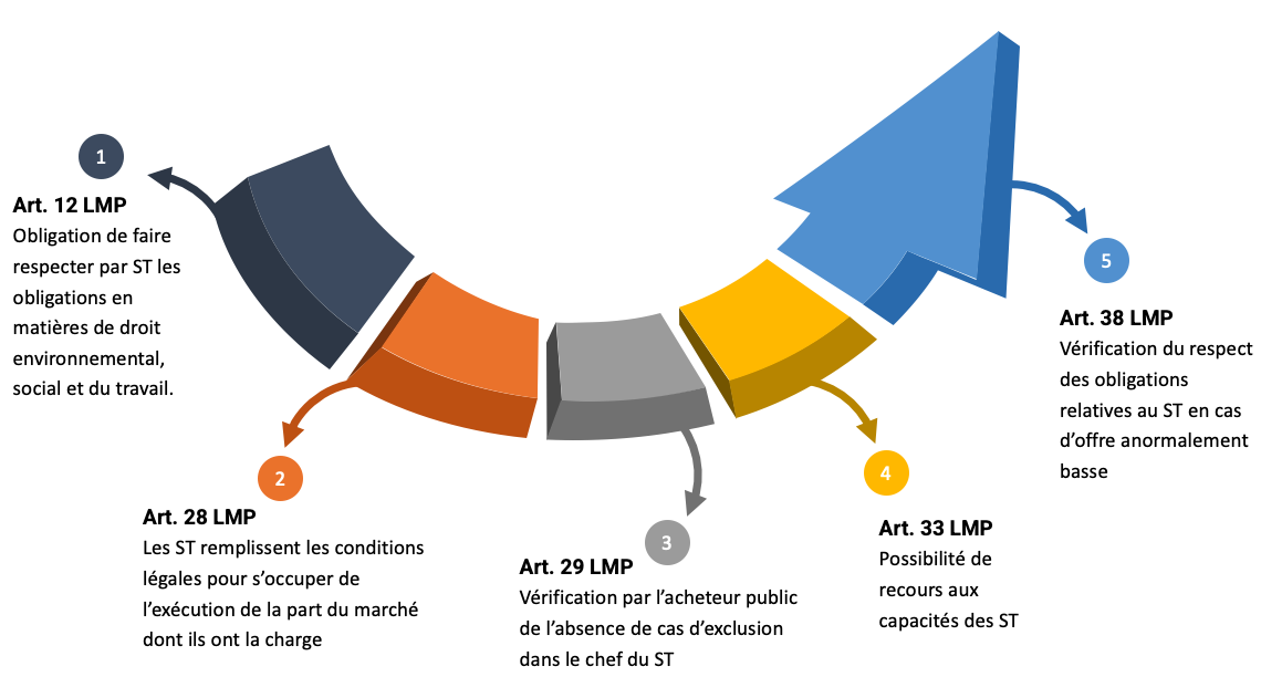 Articles de la loi sur les marchés publics concernant la sous-traitance