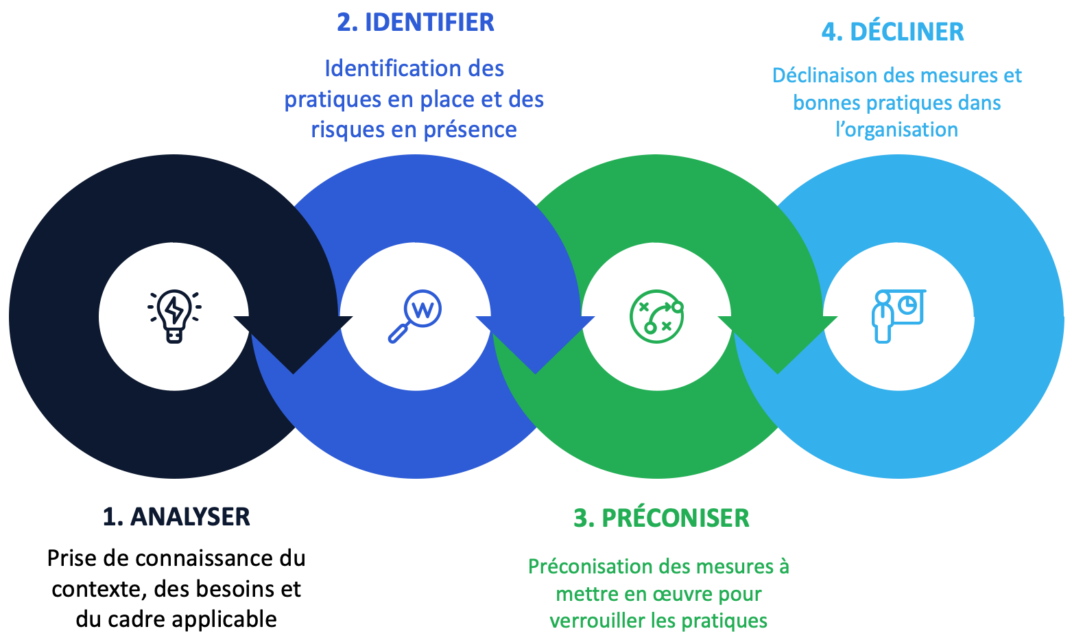 Etapes vérification conformité solutions marchés publics