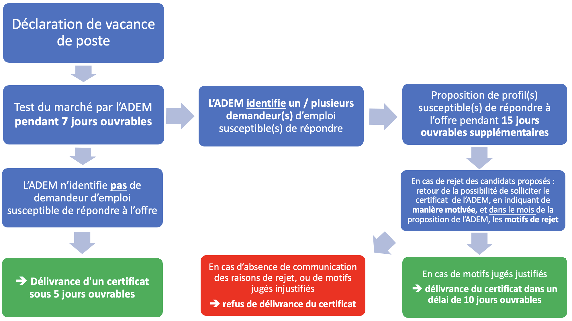 étapes à suivre pour obtenir le certificat de l'ADEM